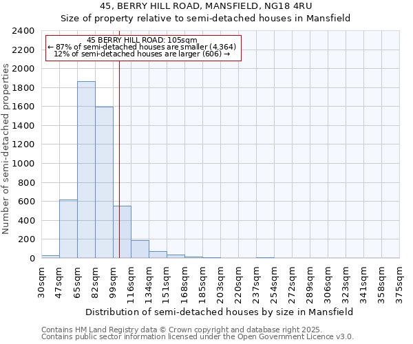 45, BERRY HILL ROAD, MANSFIELD, NG18 4RU: Size of property relative to semi-detached houses houses in Mansfield