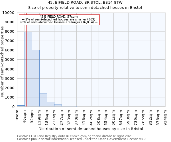 45, BIFIELD ROAD, BRISTOL, BS14 8TW: Size of property relative to semi-detached houses houses in Bristol
