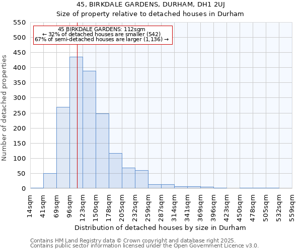 45, BIRKDALE GARDENS, DURHAM, DH1 2UJ: Size of property relative to detached houses houses in Durham