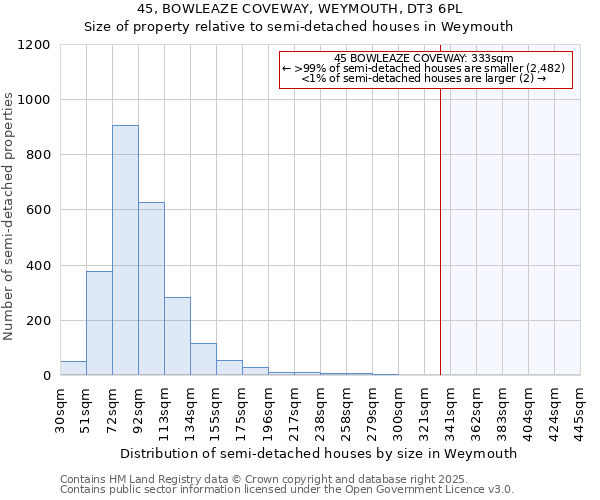45, BOWLEAZE COVEWAY, WEYMOUTH, DT3 6PL: Size of property relative to semi-detached houses houses in Weymouth