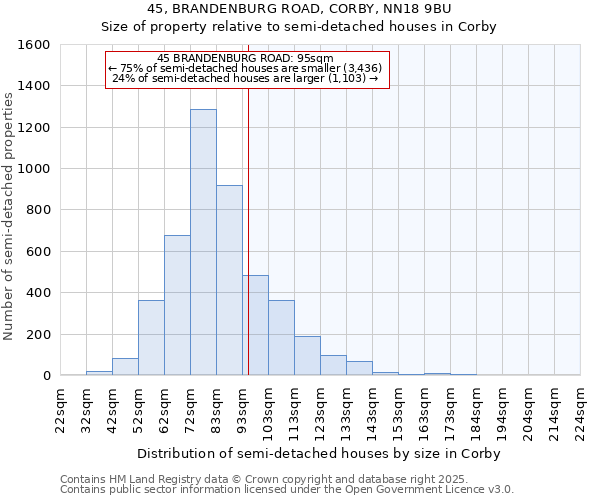 45, BRANDENBURG ROAD, CORBY, NN18 9BU: Size of property relative to semi-detached houses houses in Corby