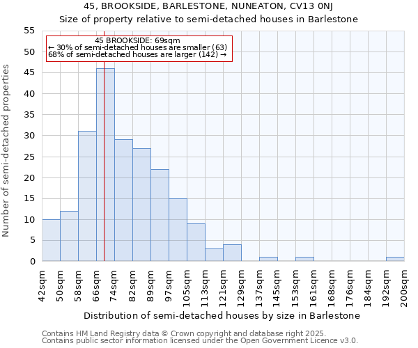 45, BROOKSIDE, BARLESTONE, NUNEATON, CV13 0NJ: Size of property relative to semi-detached houses houses in Barlestone