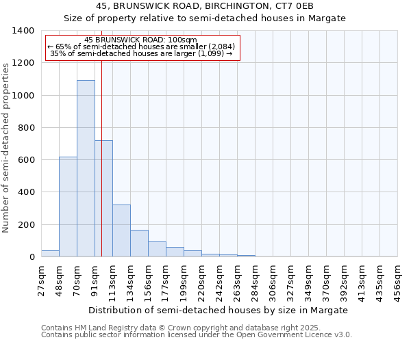 45, BRUNSWICK ROAD, BIRCHINGTON, CT7 0EB: Size of property relative to semi-detached houses houses in Margate