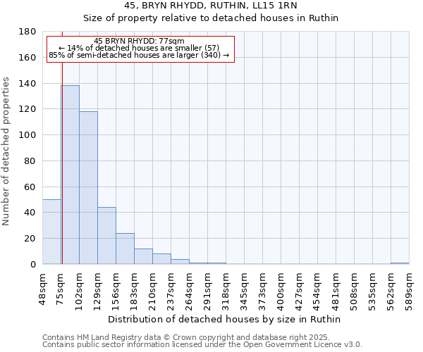 45, BRYN RHYDD, RUTHIN, LL15 1RN: Size of property relative to detached houses houses in Ruthin