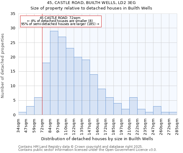 45, CASTLE ROAD, BUILTH WELLS, LD2 3EG: Size of property relative to detached houses houses in Builth Wells