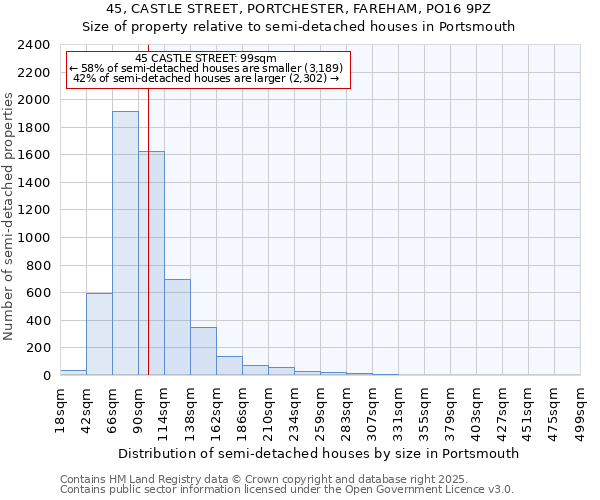 45, CASTLE STREET, PORTCHESTER, FAREHAM, PO16 9PZ: Size of property relative to semi-detached houses houses in Portsmouth