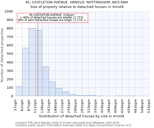 45, CASTLETON AVENUE, ARNOLD, NOTTINGHAM, NG5 6NH: Size of property relative to detached houses houses in Arnold