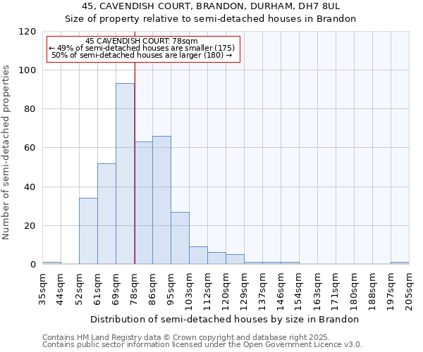 45, CAVENDISH COURT, BRANDON, DURHAM, DH7 8UL: Size of property relative to semi-detached houses houses in Brandon