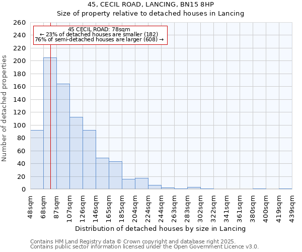 45, CECIL ROAD, LANCING, BN15 8HP: Size of property relative to detached houses houses in Lancing