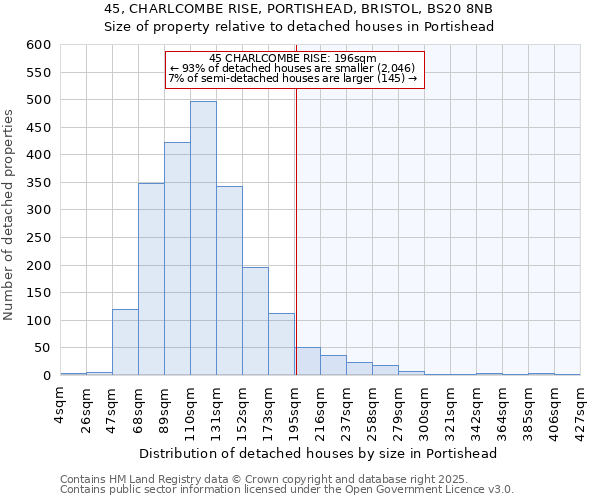 45, CHARLCOMBE RISE, PORTISHEAD, BRISTOL, BS20 8NB: Size of property relative to detached houses houses in Portishead