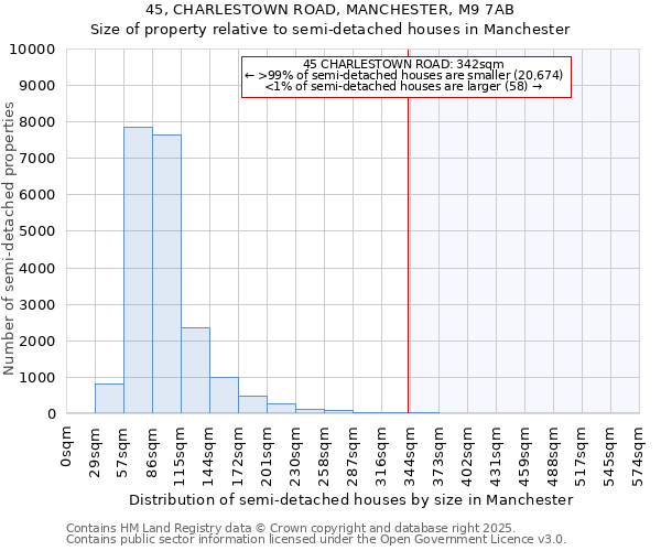 45, CHARLESTOWN ROAD, MANCHESTER, M9 7AB: Size of property relative to semi-detached houses houses in Manchester