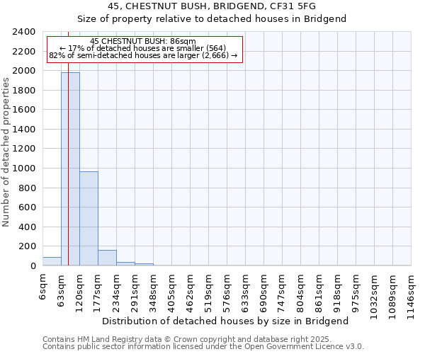 45, CHESTNUT BUSH, BRIDGEND, CF31 5FG: Size of property relative to detached houses houses in Bridgend