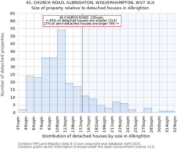 45, CHURCH ROAD, ALBRIGHTON, WOLVERHAMPTON, WV7 3LH: Size of property relative to detached houses houses in Albrighton