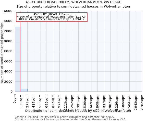 45, CHURCH ROAD, OXLEY, WOLVERHAMPTON, WV10 6AF: Size of property relative to semi-detached houses houses in Wolverhampton
