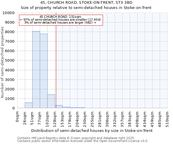 45, CHURCH ROAD, STOKE-ON-TRENT, ST3 3BD: Size of property relative to semi-detached houses houses in Stoke-on-Trent