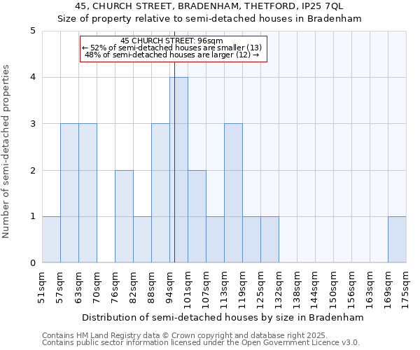 45, CHURCH STREET, BRADENHAM, THETFORD, IP25 7QL: Size of property relative to semi-detached houses houses in Bradenham