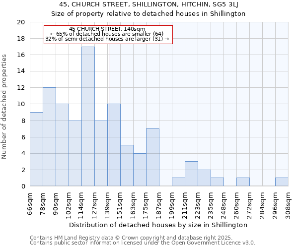 45, CHURCH STREET, SHILLINGTON, HITCHIN, SG5 3LJ: Size of property relative to detached houses houses in Shillington