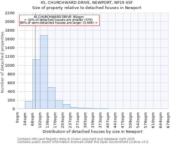 45, CHURCHWARD DRIVE, NEWPORT, NP19 4SF: Size of property relative to detached houses houses in Newport