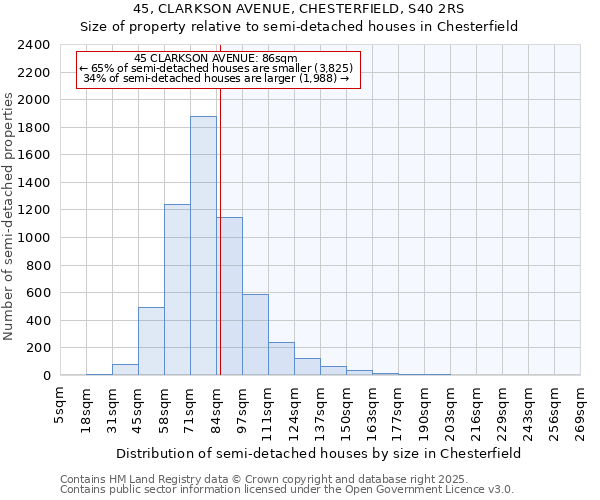 45, CLARKSON AVENUE, CHESTERFIELD, S40 2RS: Size of property relative to semi-detached houses houses in Chesterfield