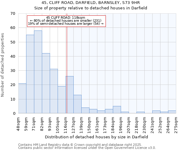 45, CLIFF ROAD, DARFIELD, BARNSLEY, S73 9HR: Size of property relative to detached houses houses in Darfield