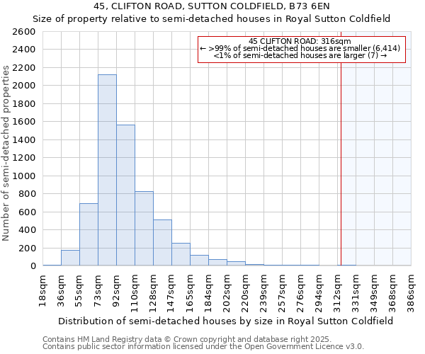 45, CLIFTON ROAD, SUTTON COLDFIELD, B73 6EN: Size of property relative to semi-detached houses houses in Royal Sutton Coldfield