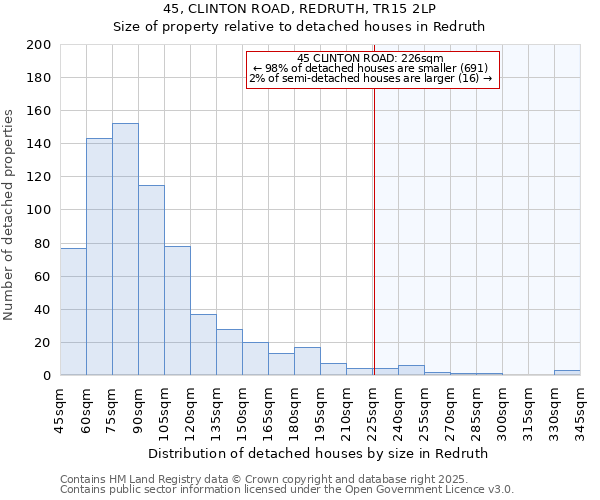 45, CLINTON ROAD, REDRUTH, TR15 2LP: Size of property relative to detached houses houses in Redruth