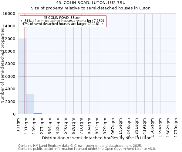 45, COLIN ROAD, LUTON, LU2 7RU: Size of property relative to semi-detached houses houses in Luton