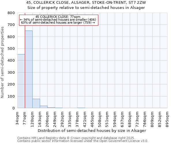 45, COLLERICK CLOSE, ALSAGER, STOKE-ON-TRENT, ST7 2ZW: Size of property relative to semi-detached houses houses in Alsager
