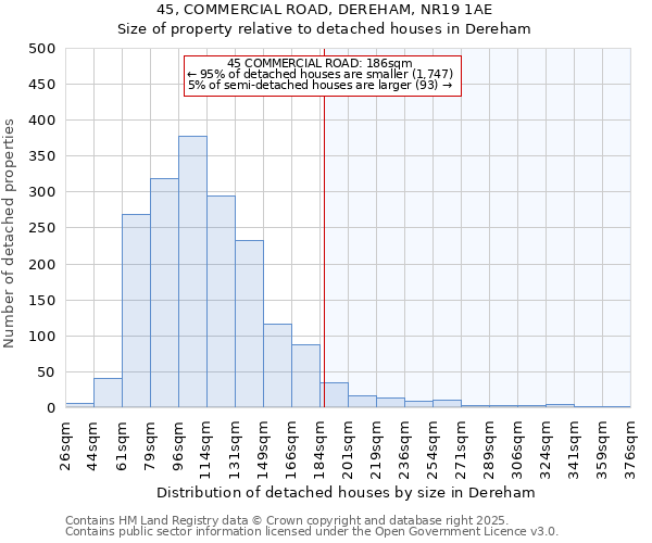 45, COMMERCIAL ROAD, DEREHAM, NR19 1AE: Size of property relative to detached houses houses in Dereham