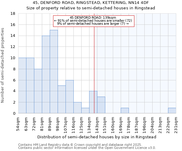 45, DENFORD ROAD, RINGSTEAD, KETTERING, NN14 4DF: Size of property relative to semi-detached houses houses in Ringstead