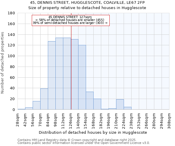 45, DENNIS STREET, HUGGLESCOTE, COALVILLE, LE67 2FP: Size of property relative to detached houses houses in Hugglescote