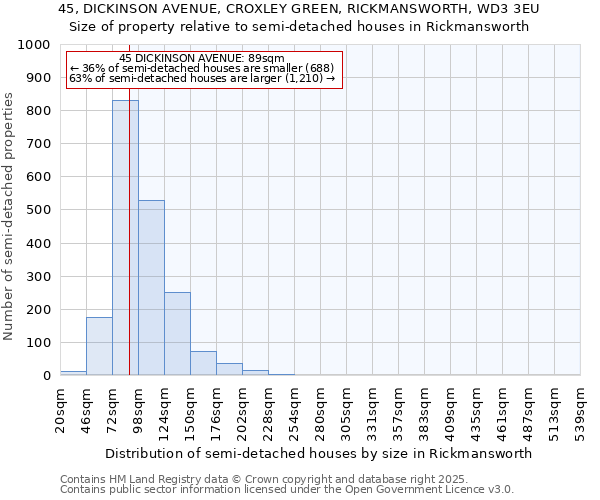 45, DICKINSON AVENUE, CROXLEY GREEN, RICKMANSWORTH, WD3 3EU: Size of property relative to semi-detached houses houses in Rickmansworth