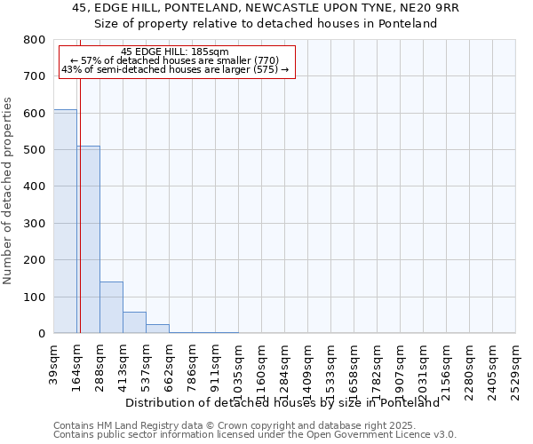 45, EDGE HILL, PONTELAND, NEWCASTLE UPON TYNE, NE20 9RR: Size of property relative to detached houses houses in Ponteland