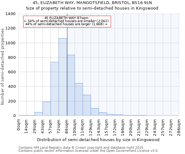 45, ELIZABETH WAY, MANGOTSFIELD, BRISTOL, BS16 9LN: Size of property relative to semi-detached houses houses in Kingswood