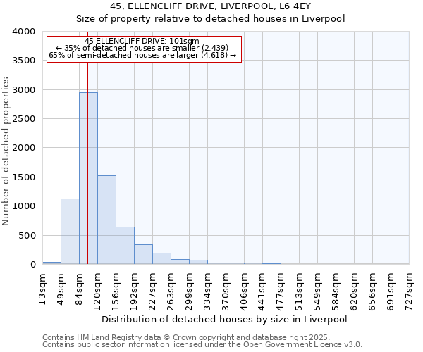 45, ELLENCLIFF DRIVE, LIVERPOOL, L6 4EY: Size of property relative to detached houses houses in Liverpool