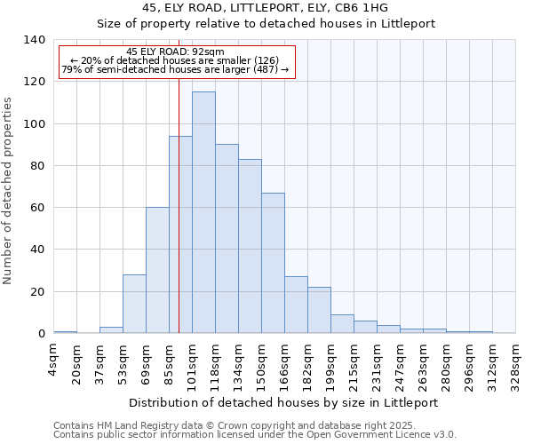 45, ELY ROAD, LITTLEPORT, ELY, CB6 1HG: Size of property relative to detached houses houses in Littleport