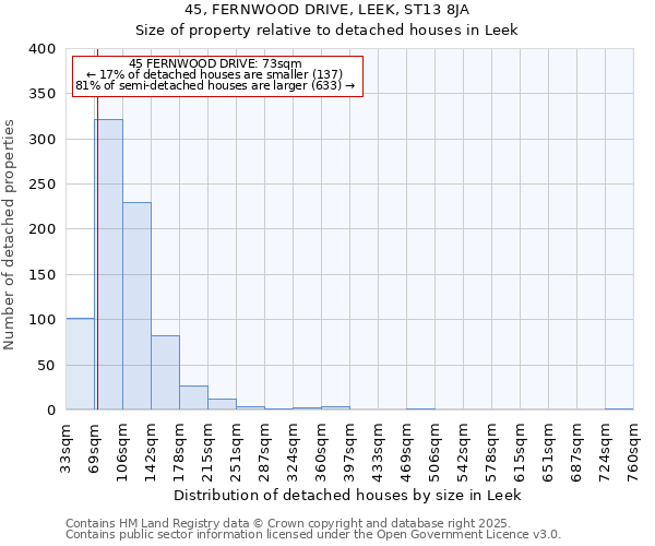 45, FERNWOOD DRIVE, LEEK, ST13 8JA: Size of property relative to detached houses houses in Leek