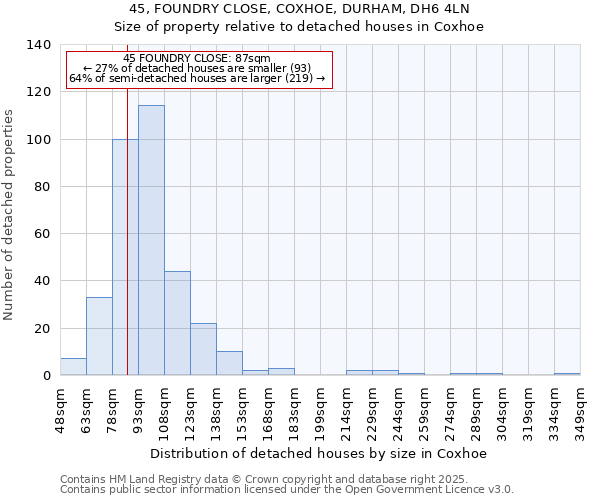 45, FOUNDRY CLOSE, COXHOE, DURHAM, DH6 4LN: Size of property relative to detached houses houses in Coxhoe