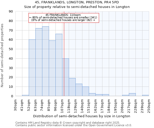 45, FRANKLANDS, LONGTON, PRESTON, PR4 5PD: Size of property relative to semi-detached houses houses in Longton
