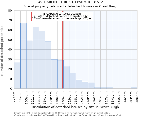45, GARLICHILL ROAD, EPSOM, KT18 5TZ: Size of property relative to detached houses houses in Great Burgh