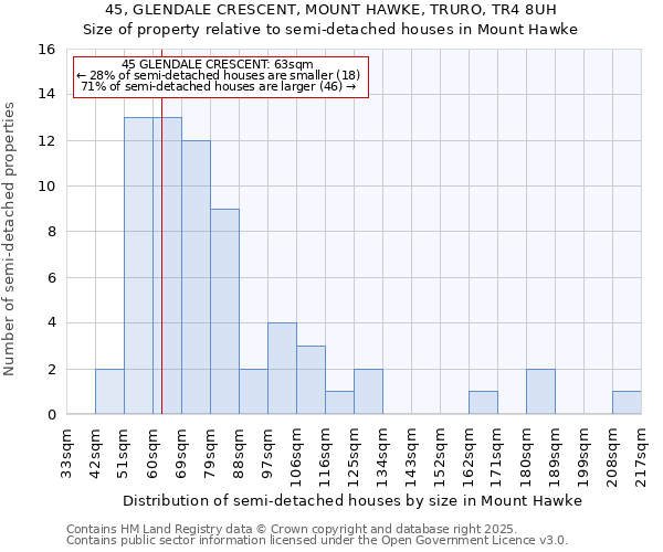 45, GLENDALE CRESCENT, MOUNT HAWKE, TRURO, TR4 8UH: Size of property relative to semi-detached houses houses in Mount Hawke