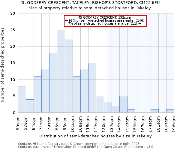 45, GODFREY CRESCENT, TAKELEY, BISHOP'S STORTFORD, CM22 6FU: Size of property relative to semi-detached houses houses in Takeley