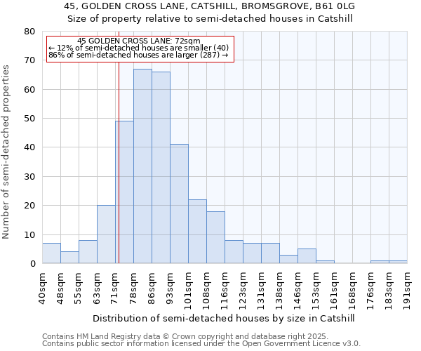45, GOLDEN CROSS LANE, CATSHILL, BROMSGROVE, B61 0LG: Size of property relative to semi-detached houses houses in Catshill