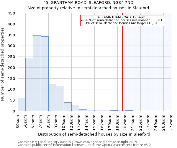 45, GRANTHAM ROAD, SLEAFORD, NG34 7ND: Size of property relative to semi-detached houses houses in Sleaford