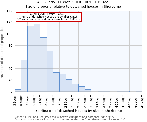 45, GRANVILLE WAY, SHERBORNE, DT9 4AS: Size of property relative to detached houses houses in Sherborne