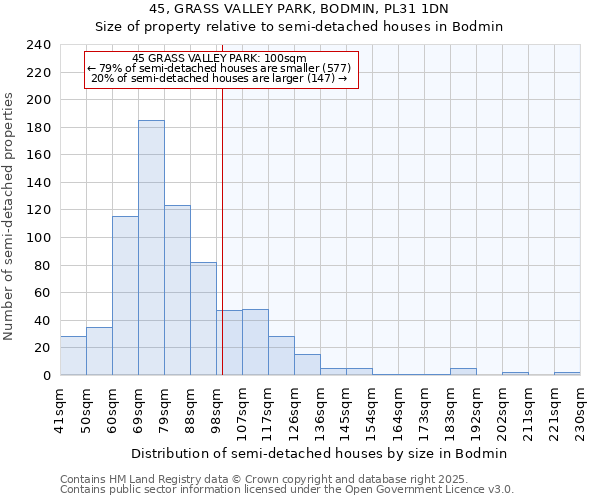 45, GRASS VALLEY PARK, BODMIN, PL31 1DN: Size of property relative to semi-detached houses houses in Bodmin