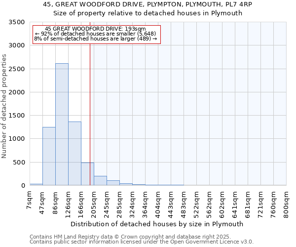 45, GREAT WOODFORD DRIVE, PLYMPTON, PLYMOUTH, PL7 4RP: Size of property relative to detached houses houses in Plymouth