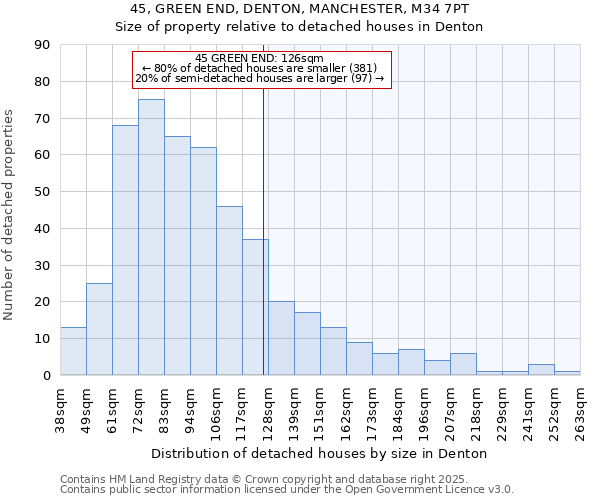 45, GREEN END, DENTON, MANCHESTER, M34 7PT: Size of property relative to detached houses houses in Denton