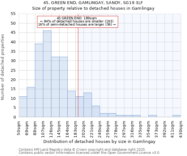 45, GREEN END, GAMLINGAY, SANDY, SG19 3LF: Size of property relative to detached houses houses in Gamlingay