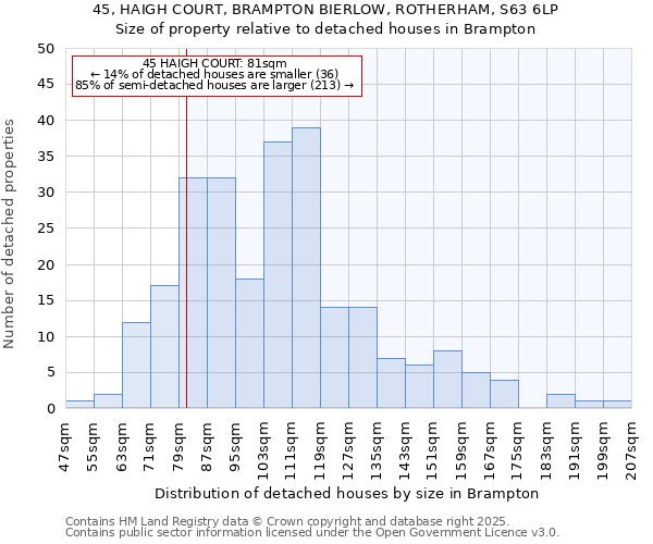 45, HAIGH COURT, BRAMPTON BIERLOW, ROTHERHAM, S63 6LP: Size of property relative to detached houses houses in Brampton